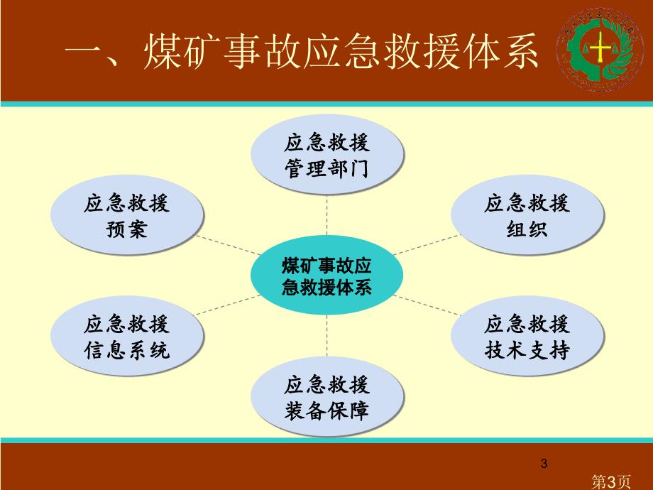 煤矿应急救援培训pptppt课件_第3页