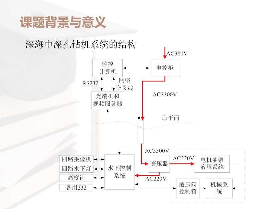 毕业设计答辩-深海探测装备的监控界面开发_第4页