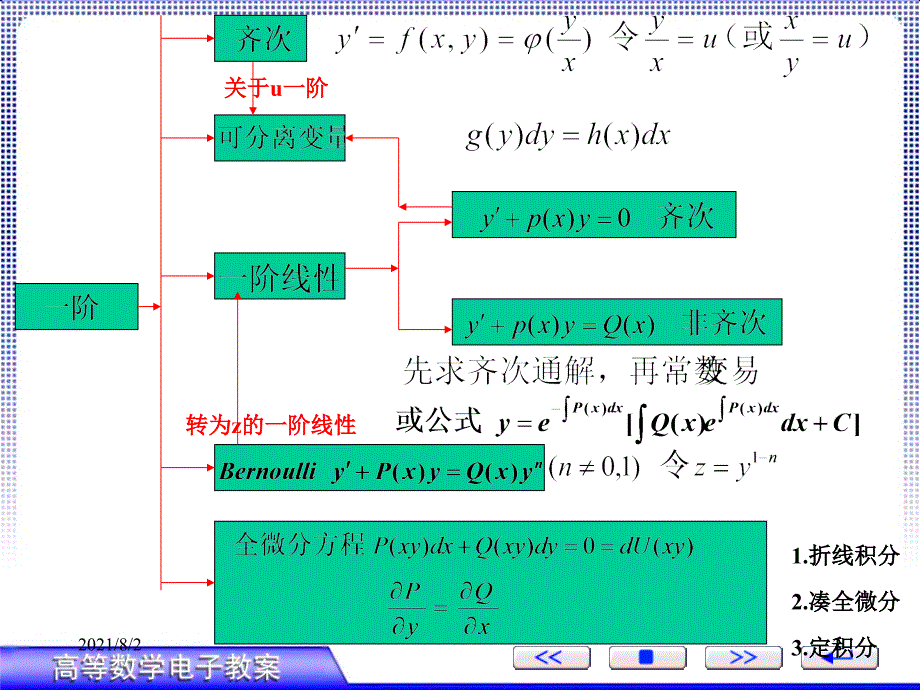 高等数学微分方程复习幻灯片_第2页