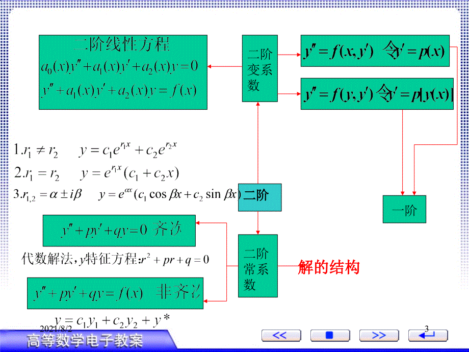 高等数学微分方程复习幻灯片_第3页