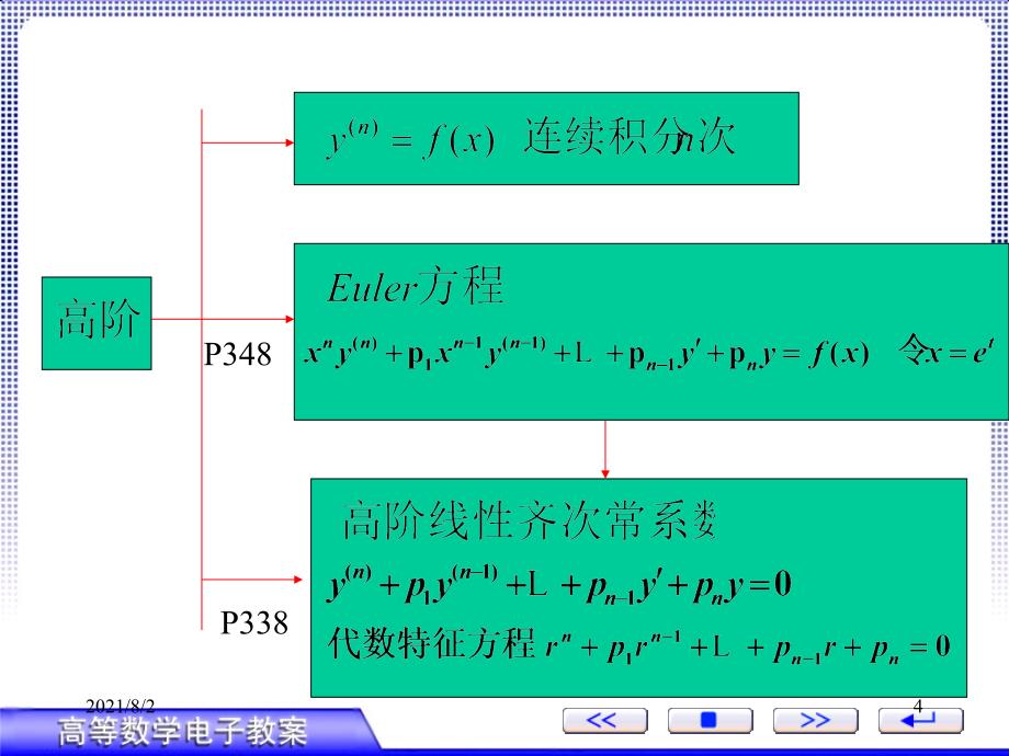 高等数学微分方程复习幻灯片_第4页