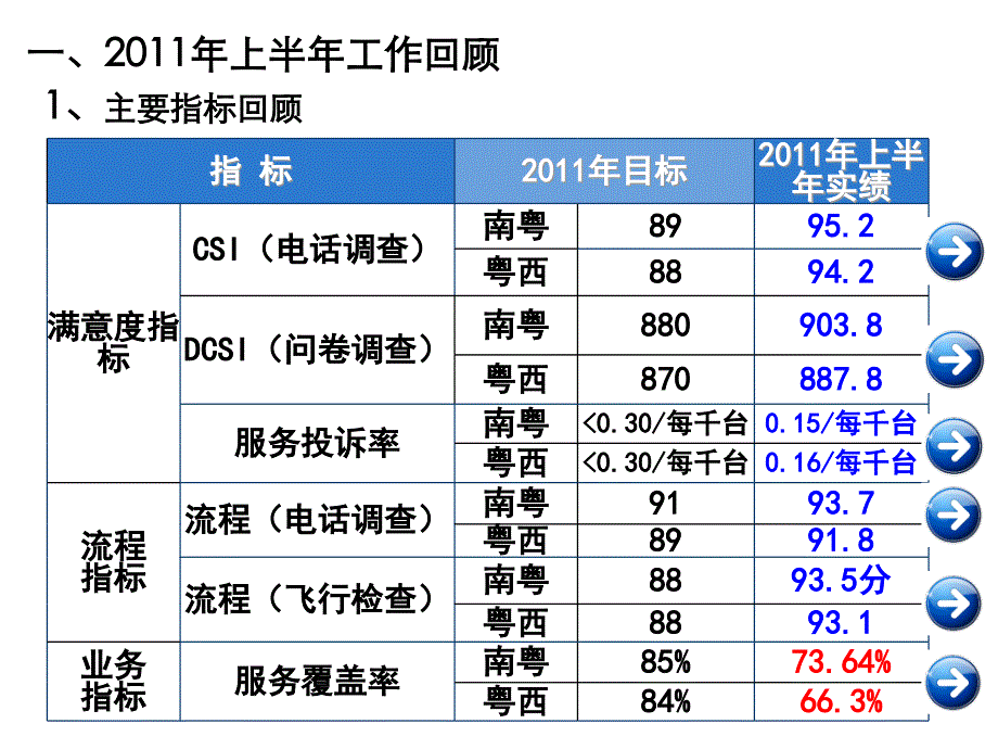 广汽本田售后年中会议资料_第4页