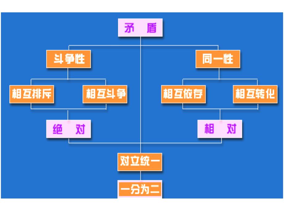 矛盾普遍性与特殊性1_第1页