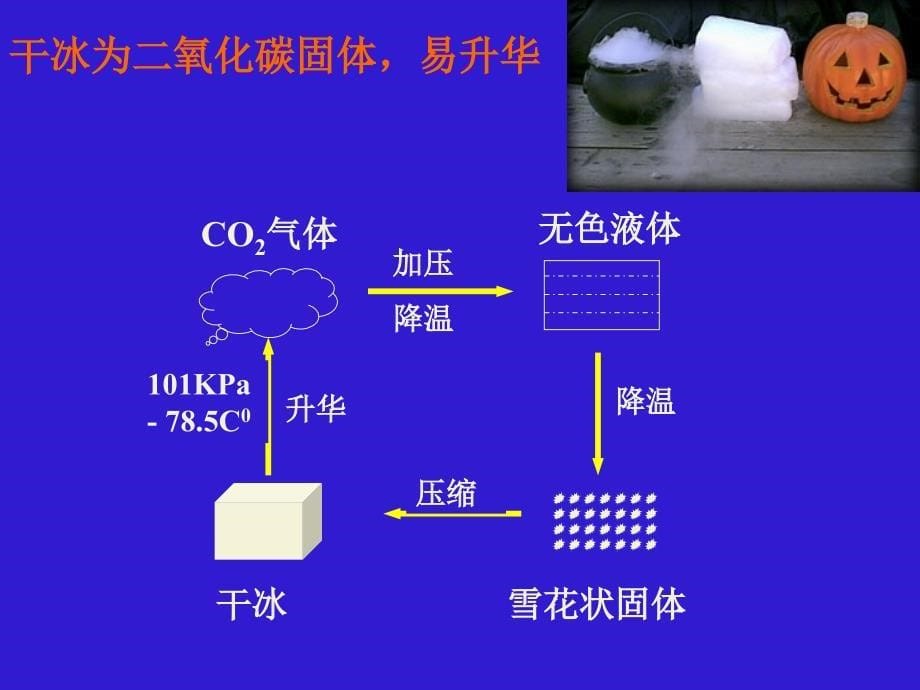 二氧化碳性质（汪雪梅）_第5页