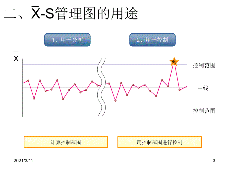 SPCXR控制图讲义_第3页