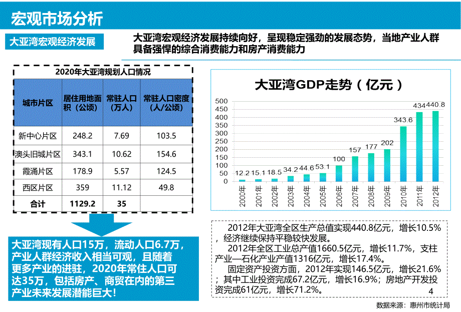 .9大亚湾市场调查报告_第4页