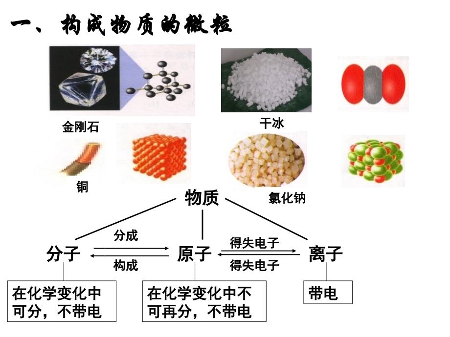 人教版九年级化学第三单元复习课_第2页