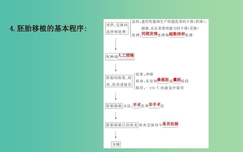 高中生物 探究导学课型 专题3 胚胎工程 3.3 胚胎工程的应用及前景同课异构课件 新人教版选修3.ppt_第5页