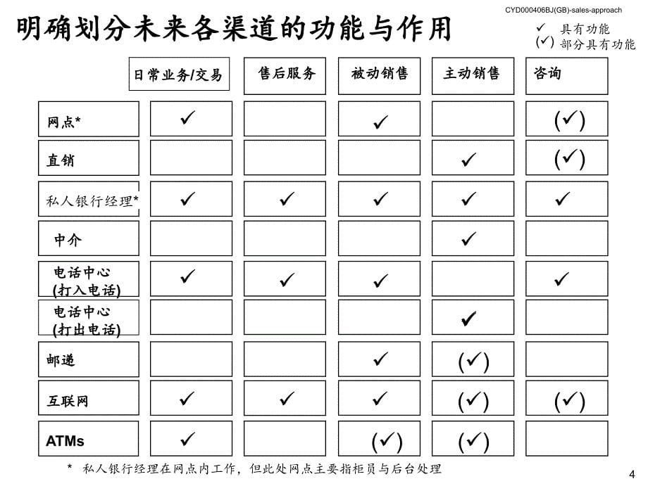 迅速改善银行零售业绩方案_第5页