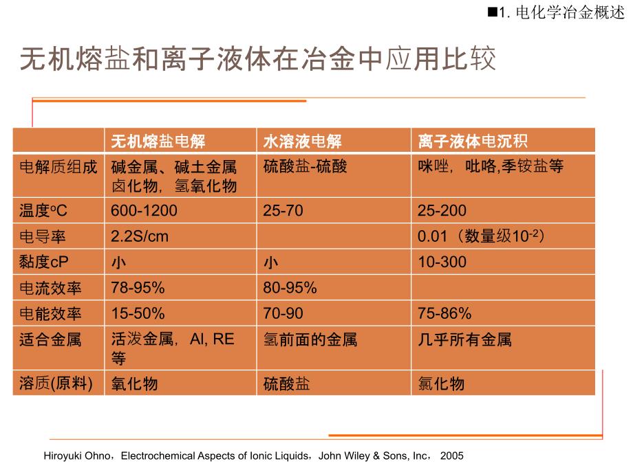 离子液体冶金中的应用课件_第3页