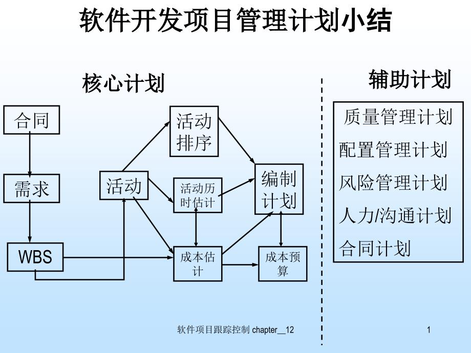 软件项目跟踪控制课件_第2页