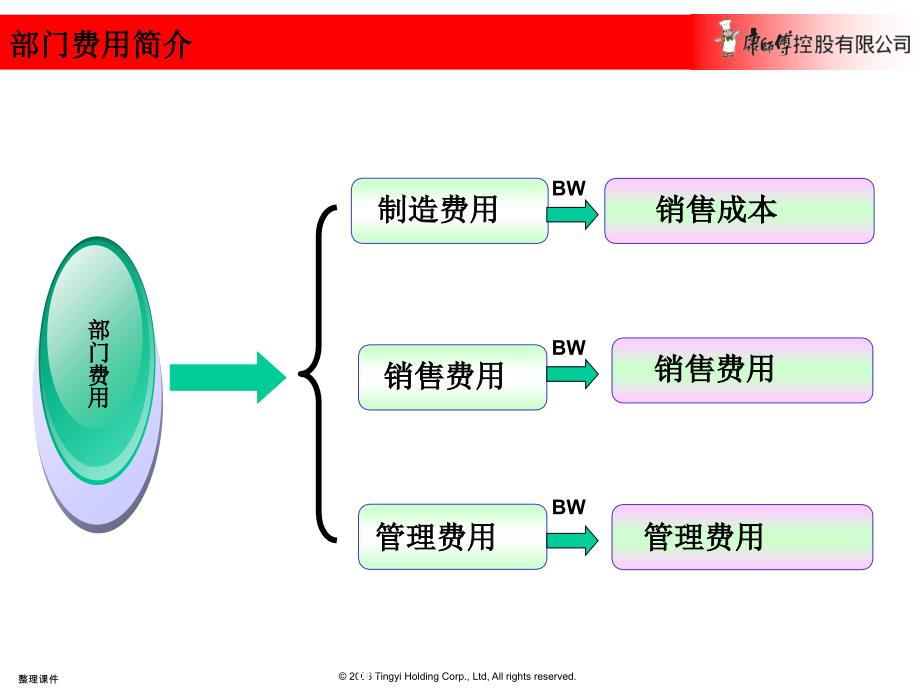 部门费用报支规范及审单要点最终版_第4页