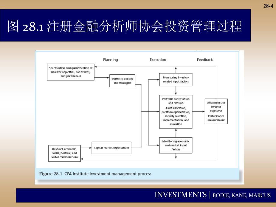 投资学课件：Chap028 投资政策和注册金融分析师协会结构_第4页