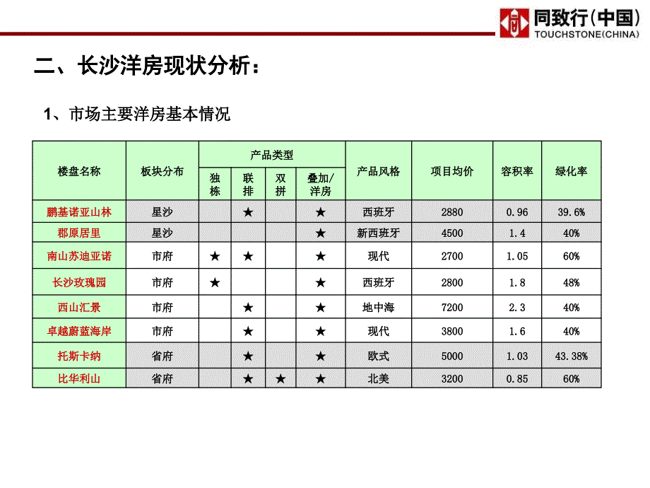 同致行长沙洋房产品专题研究_第3页