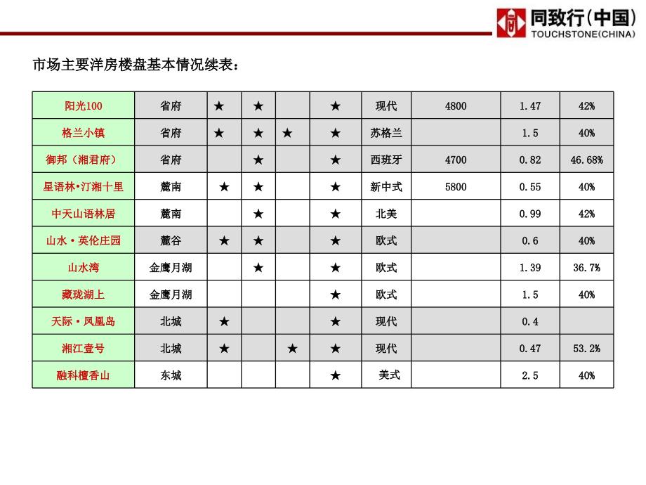 同致行长沙洋房产品专题研究_第4页