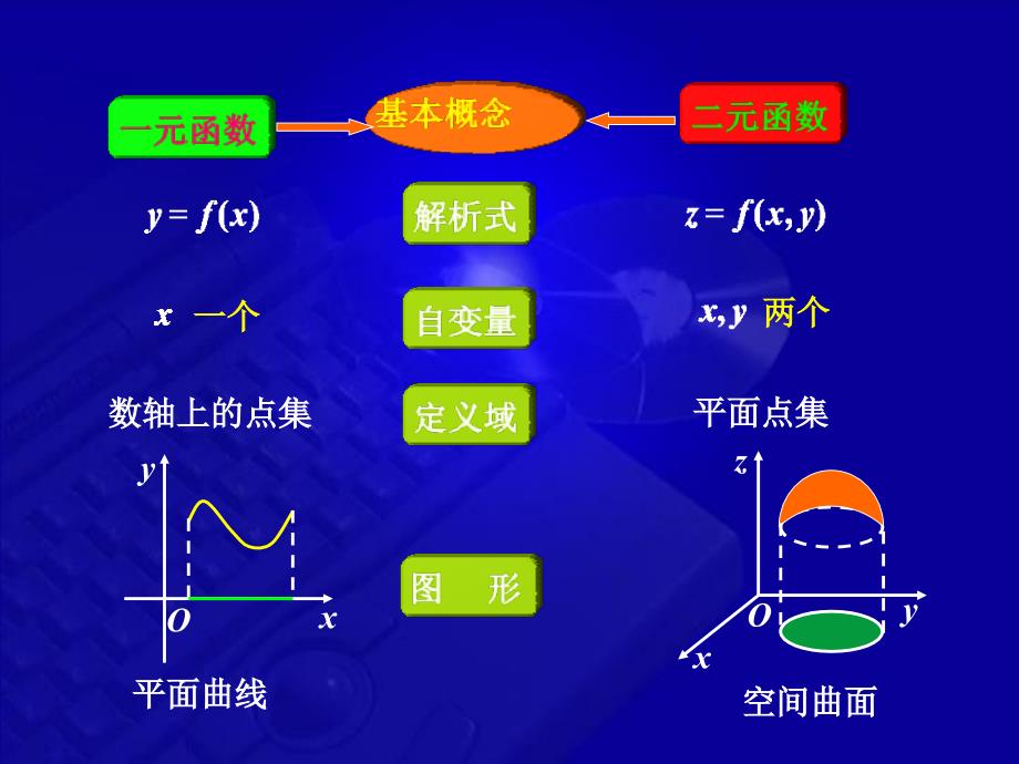 多元函数微分学基本概念习题_第4页