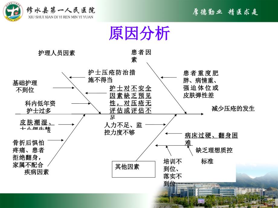 压疮PDCA.ppt_第3页