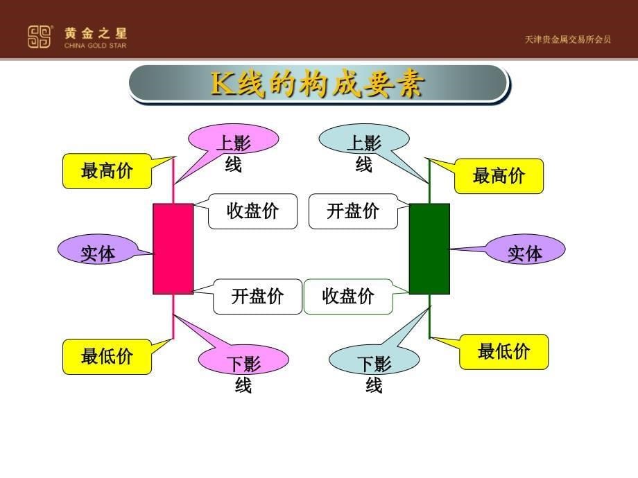 K线及K线组合_第5页