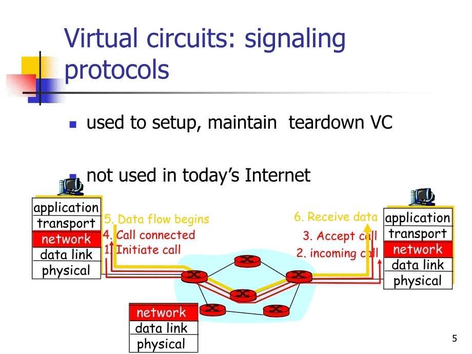 【大学课件】本科网络课程讲义：Chapter 6 Network layer(ppt,82页）_第5页