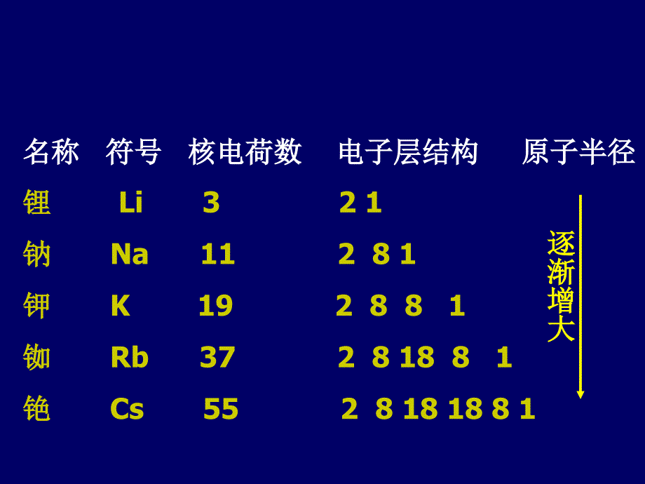 一节元素周期表2课_第4页