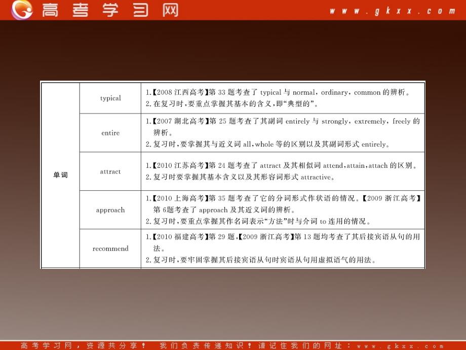 高中英语全程复习课件外研版选修7 Modules1-6_第2页