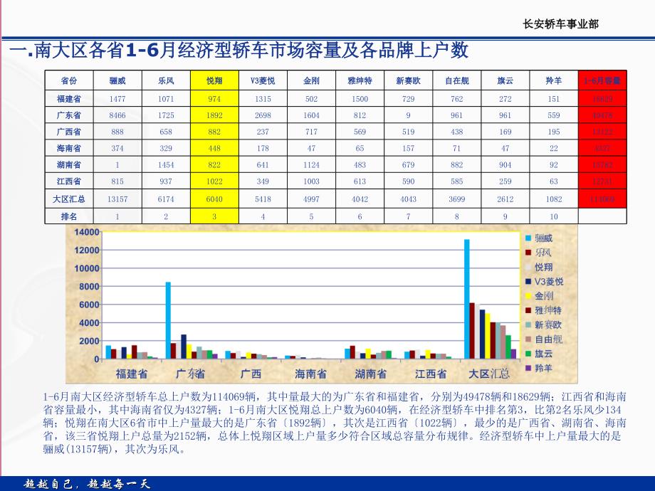 长沙瑞龙长安轿车南大区各区域市场ppt课件_第2页