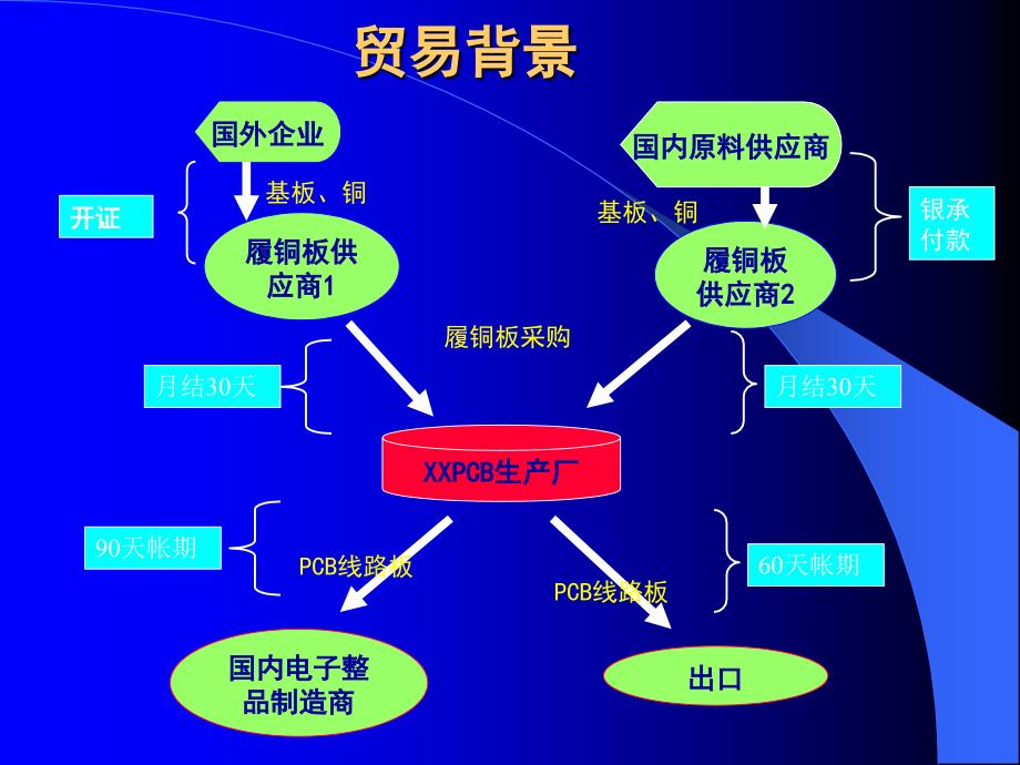 贸易融资领域的产品介绍.ppt_第2页