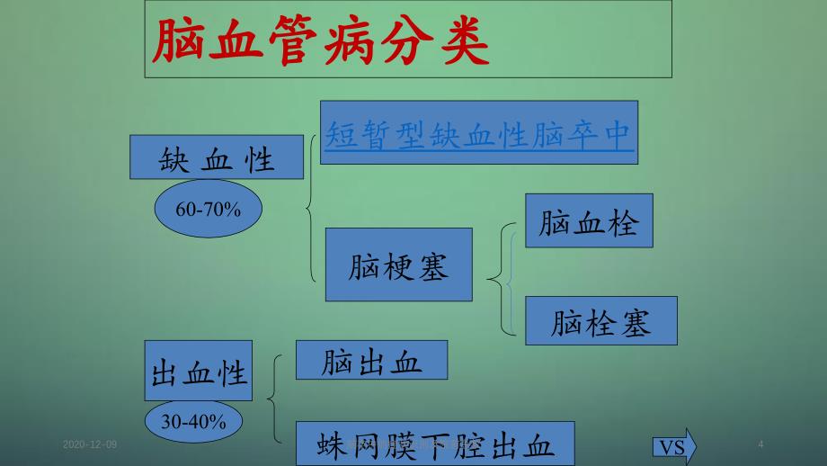 脑卒中的症状识别及院前急救_第4页