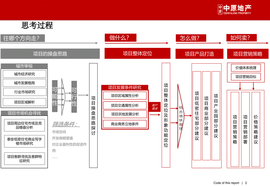 中原03月泰安泰河盛世104国道北侧项目物业发展建议_第2页