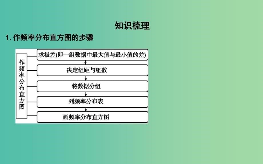 2019届高考数学一轮复习 第九篇 统计与统计案例 第2节 用样本估计总体课件 理 新人教版.ppt_第5页