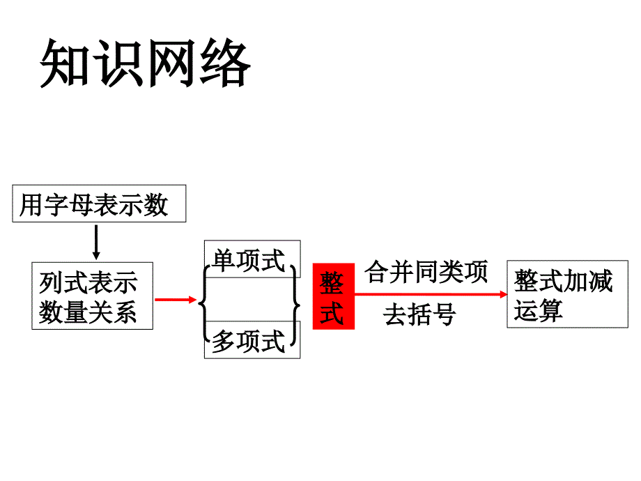 整式复习复习课件_第2页