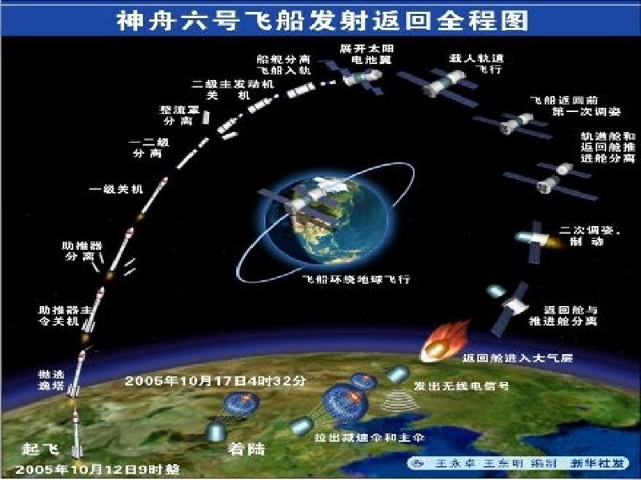 各种各样的卫星ppt课件_第3页