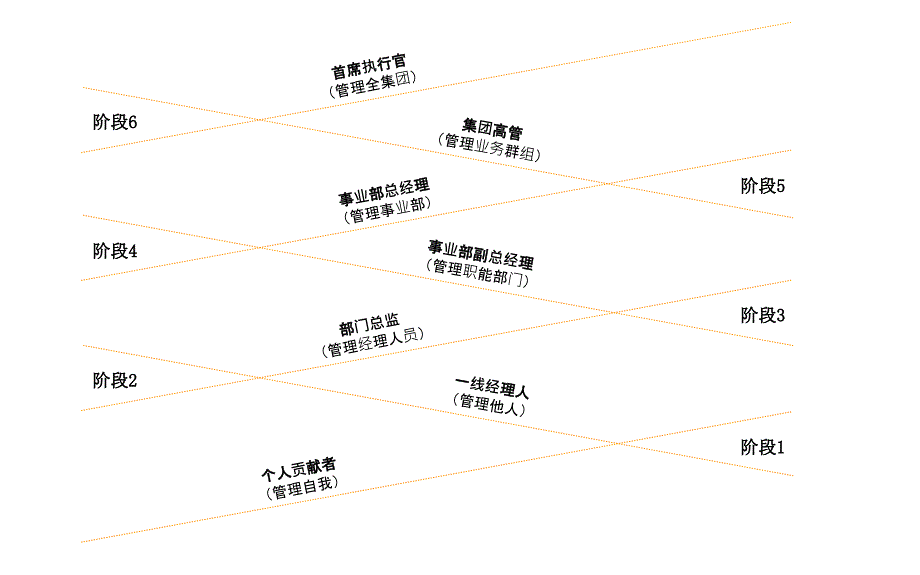 领导力发展6阶段-拉姆查兰_第2页