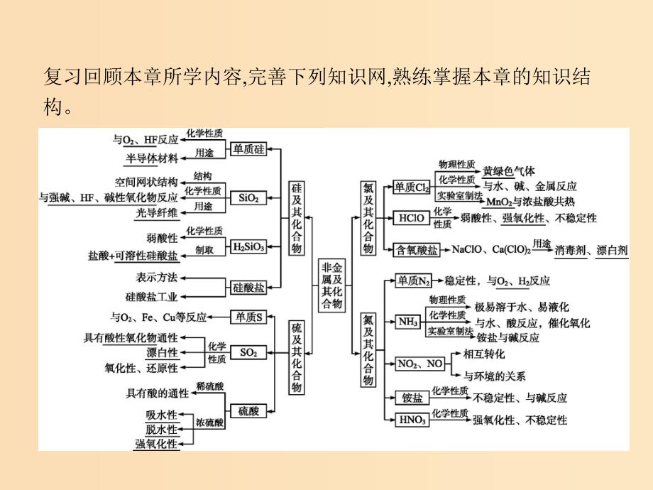 2018高中化学第四章非金属及其化合物本章整合课件新人教版必修1 .ppt_第2页