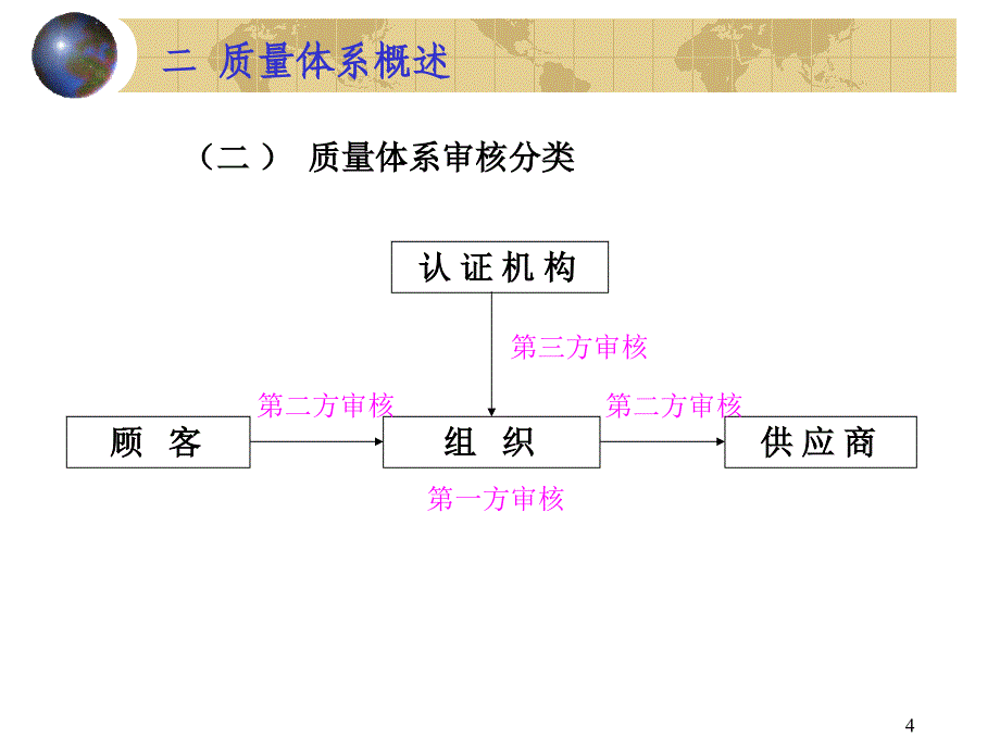 iso9000内审员培训讲义ppt_第4页