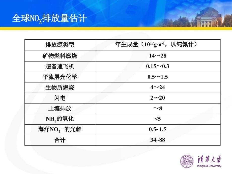 中国氮氧化物的排放及控制_第5页