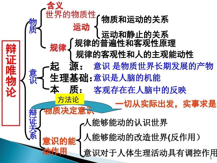 高三二轮复习生活与哲学知识框架ppt课件.ppt_第5页