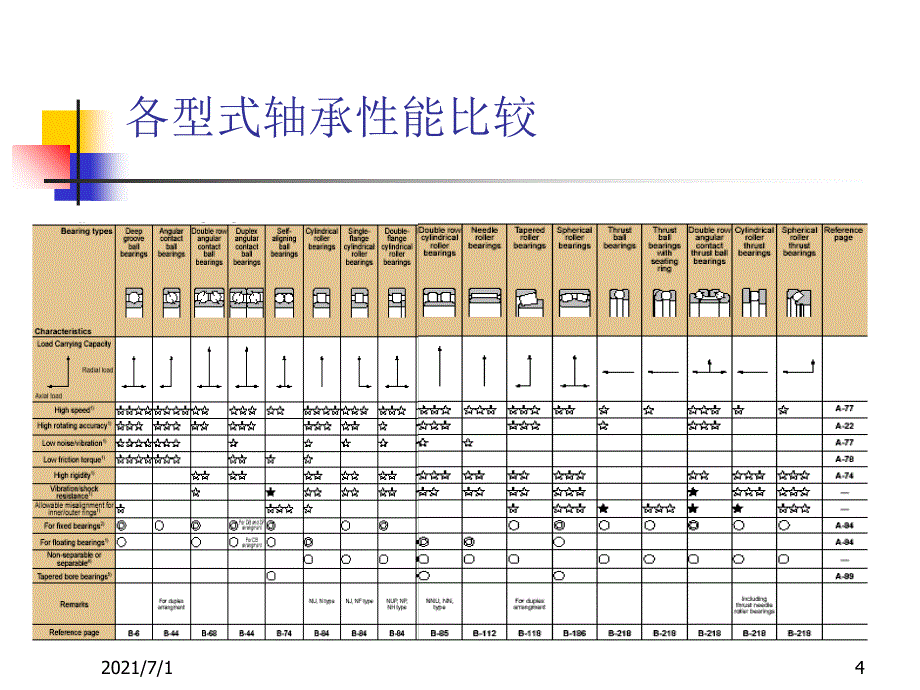 轴承基本知识简介_第4页