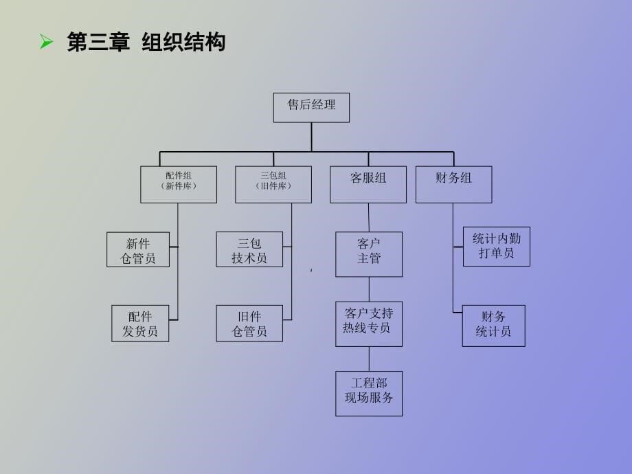 售后服务团队建设_第5页