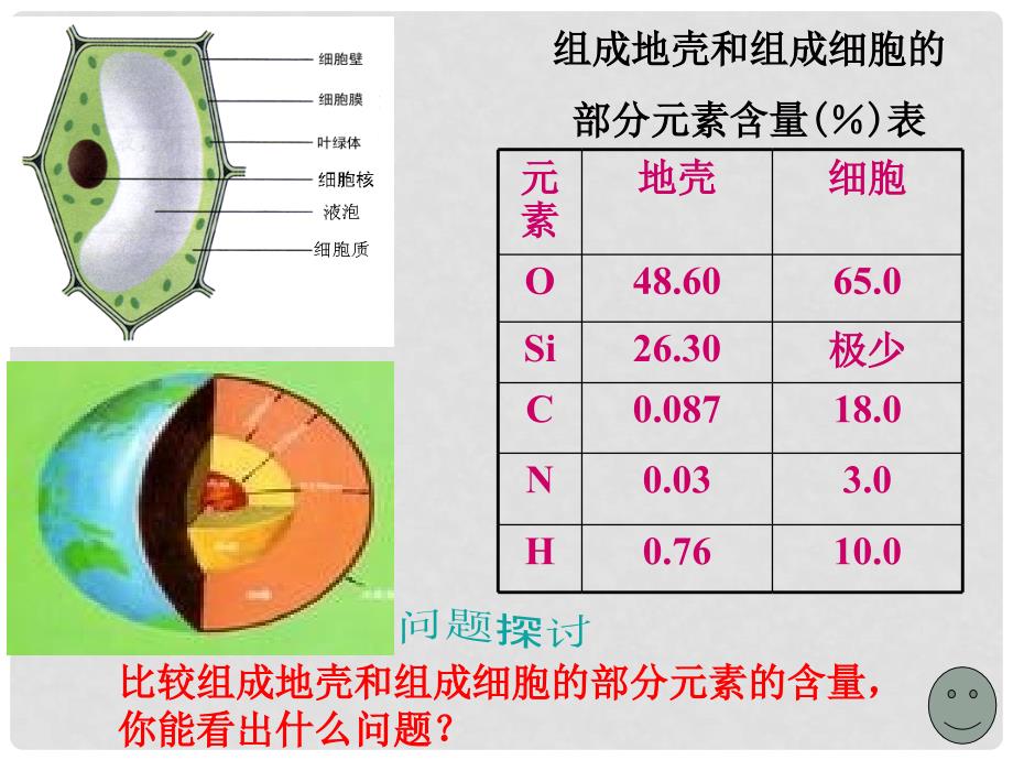 高中化学 2.1 细胞中的元素和化合物课件3 新人教版必修1_第2页