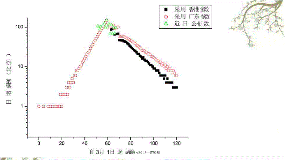 微分方程模型传染病_第3页