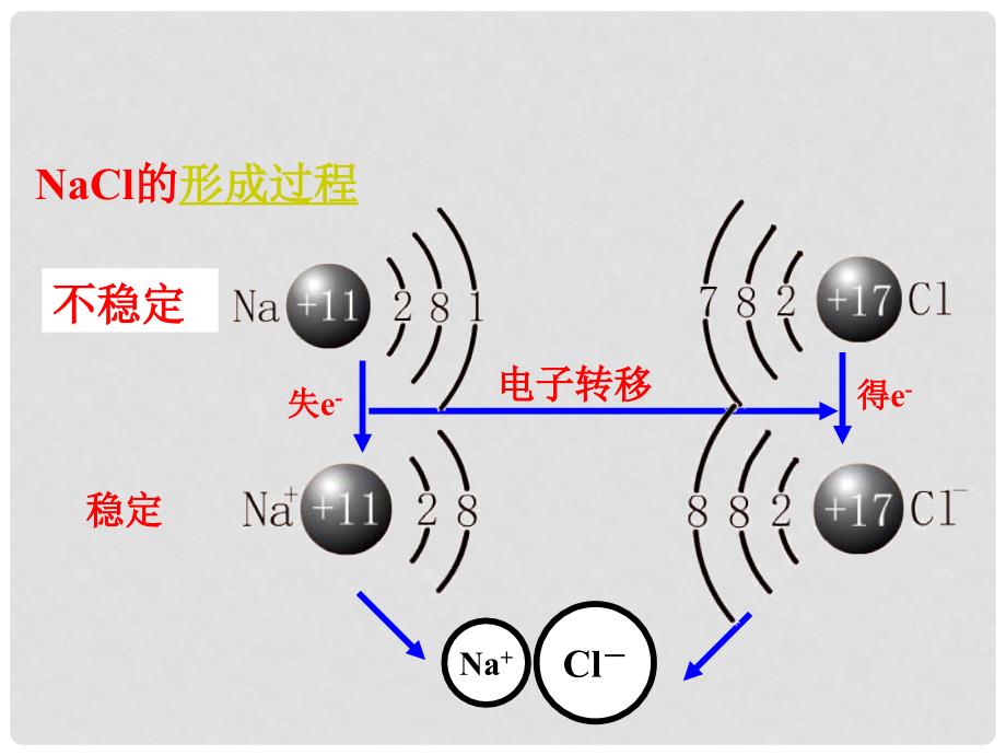 浙江省温州市啸中学高一化学 离子键1课件_第4页