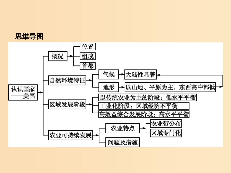 （浙江选考Ⅰ）2019高考地理二轮复习 专题9 区域地理环境与人类活动 第3讲 认识国家课件.ppt_第3页