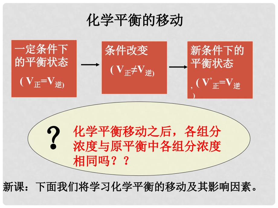 高三化学 第二章 化学反应速率和化学平衡复习课 课件_第4页