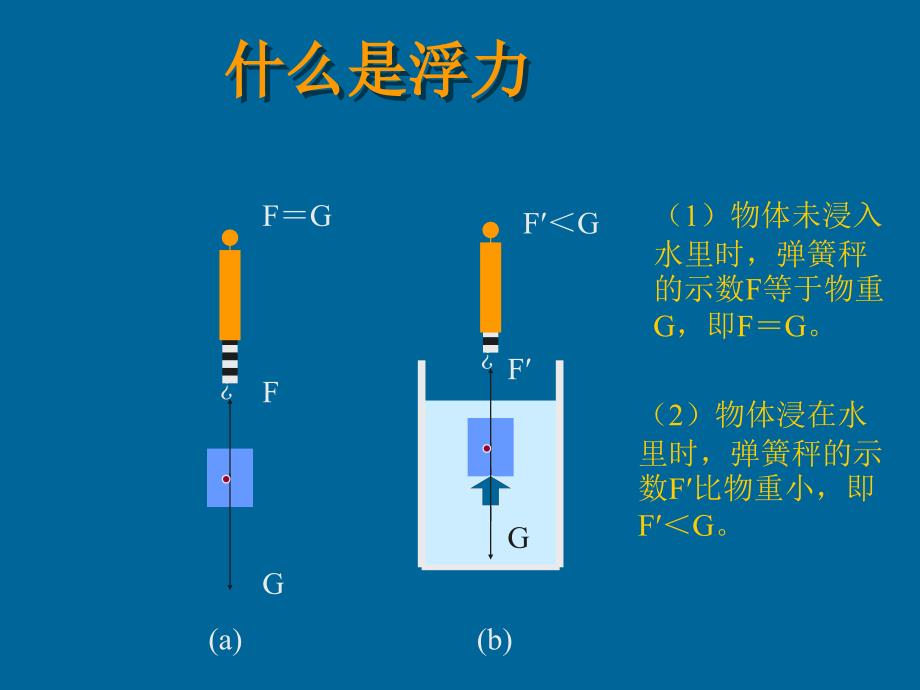 物理多媒体教学课件浮力_第4页