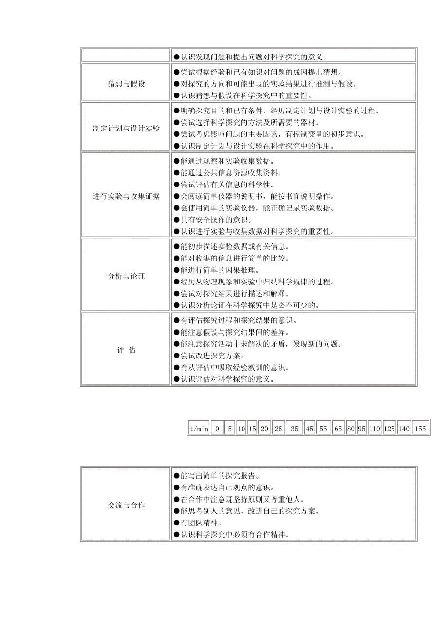 初中物理新课程标准(文本2002教育部颁)_第5页