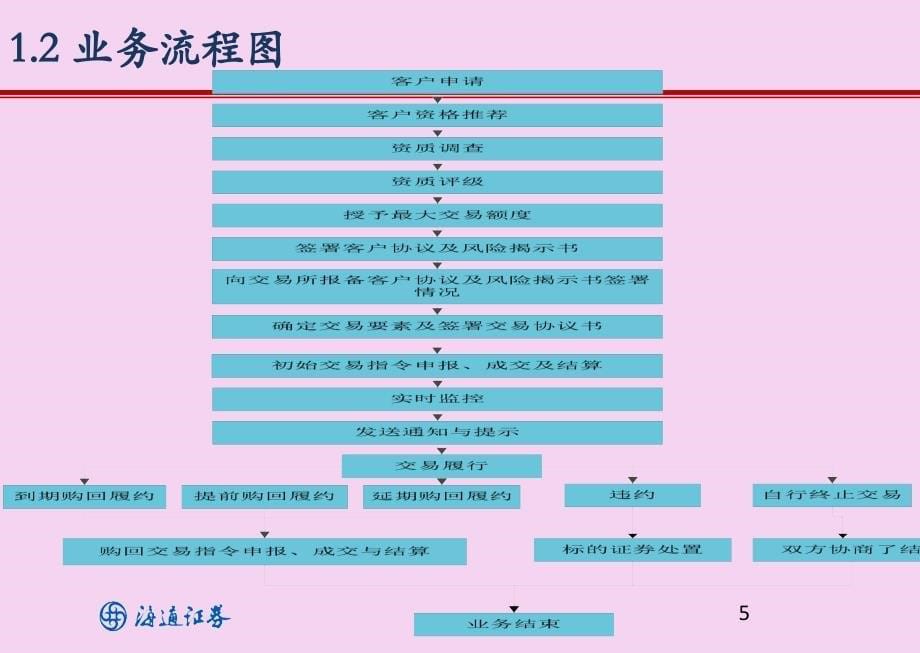 约定购回式证券交易业务介绍客户版ppt课件_第5页