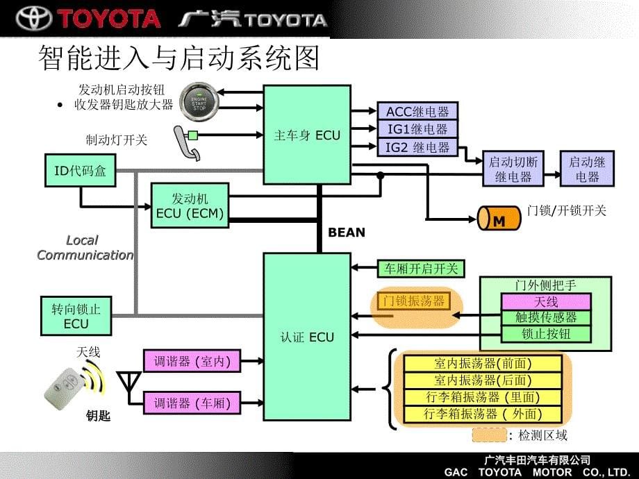 智能进入和启动系统_第5页