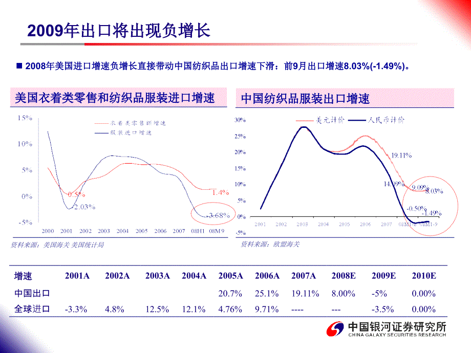 纺织行业三条主线寻找投资机会课件_第3页