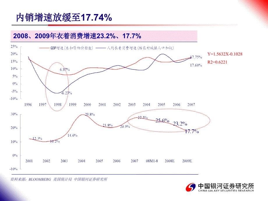 纺织行业三条主线寻找投资机会课件_第5页